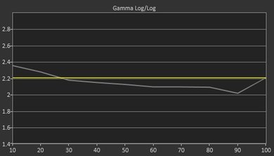 TCL S305 Post Gamma Curve Picture