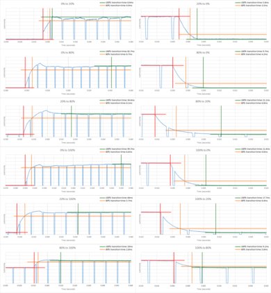 TCL S305 Response Time Chart