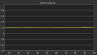 TCL S405 Post Gamma Curve Picture