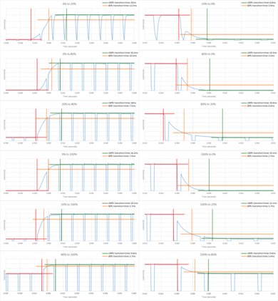 TCL S405 Response Time Chart