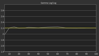 Vizio D Series 1080p 2017 Post Gamma Curve Picture