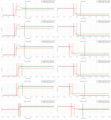 Vizio P Series 2018 Response Time Chart