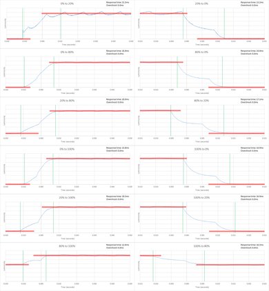 Sony X850C Response Time Chart