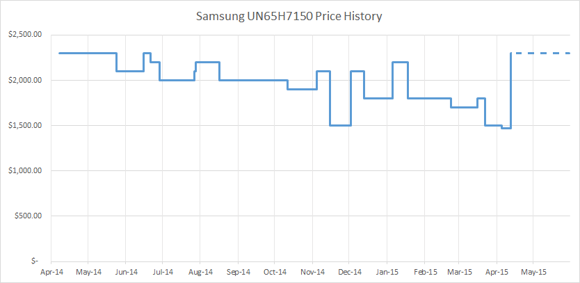 Tv Price Drop Chart