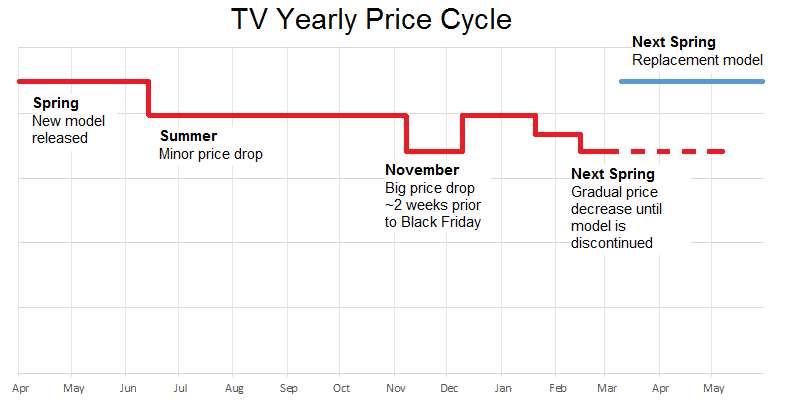 Vizio Stock Chart