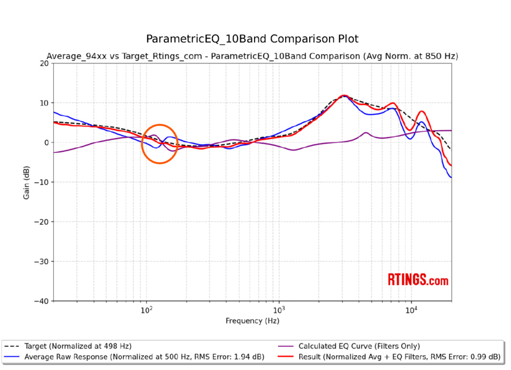 A graph showing an example of measurement error being equalized.