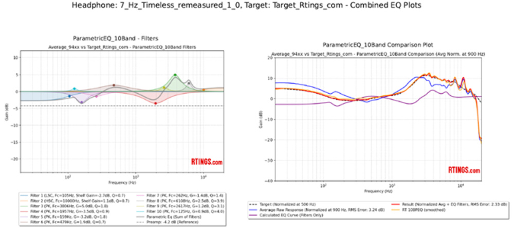 Two graphs showing the 7HZ Timeless IEM EQ filters and results.