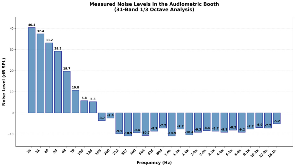 A graph showing measured noise levels in the audiometric booth against frequency.