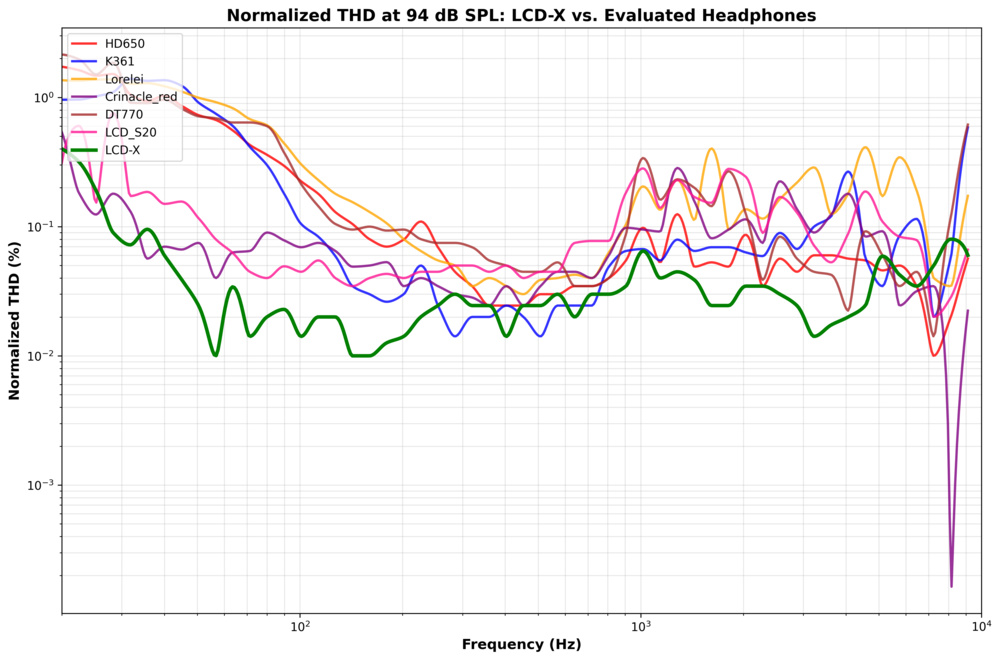 Graph showing Normalized Total Harmonic Distorition at 94 dB SPL comparison showing the Audeze LCD-X has lower distortion than evaluated headphones.