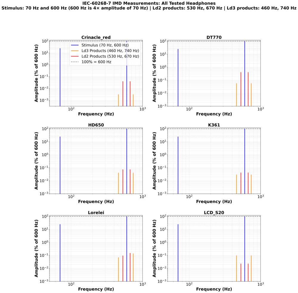 FFT style graph showing IMD vs. frequency for all six tested headphones.
