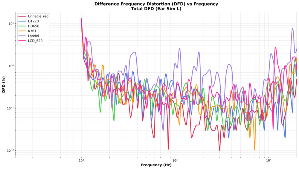 Graph showing Difference Frequency Distortion vs. Frequency for all six tested headphones, showing intermodulation distortion across the frequency range.