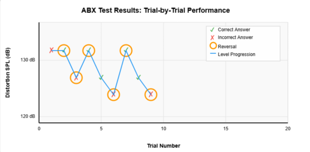 ABX test results Interface showing Trial-by-trial performance showing distortion SPL progression across trials.