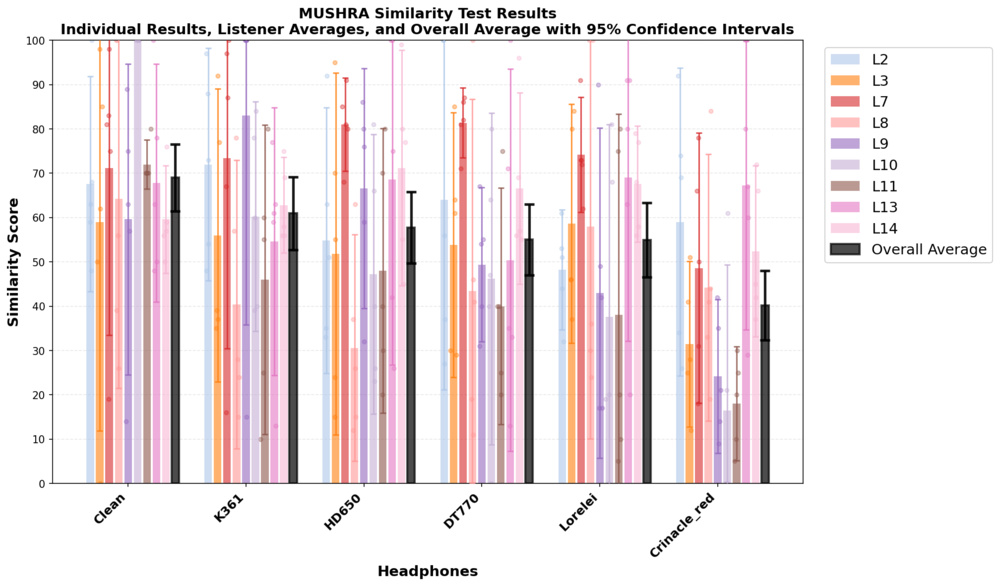 Similarity scores bar chart with error bars showing mean similarity scores for each headphone.