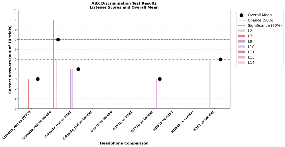 Graph showing ABX performance chart showing correct identification rates for each pair of headphones.