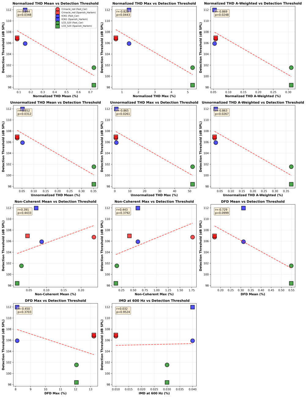 Multiple scatter plots showing distortion correlation with thresholds.