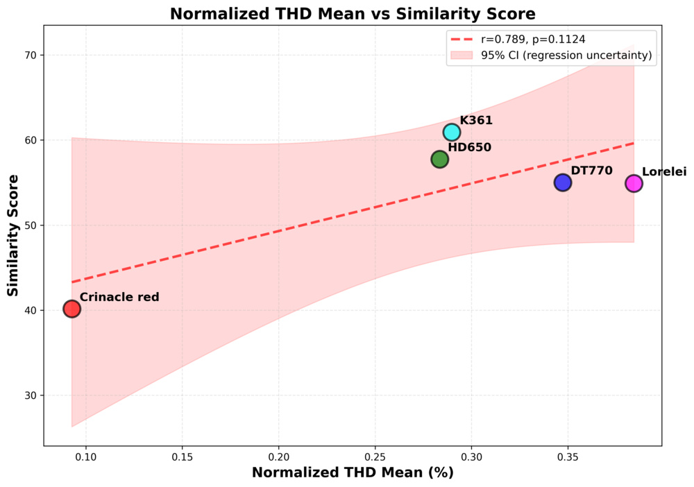 Scatter plots showing Normalized THD correlation.