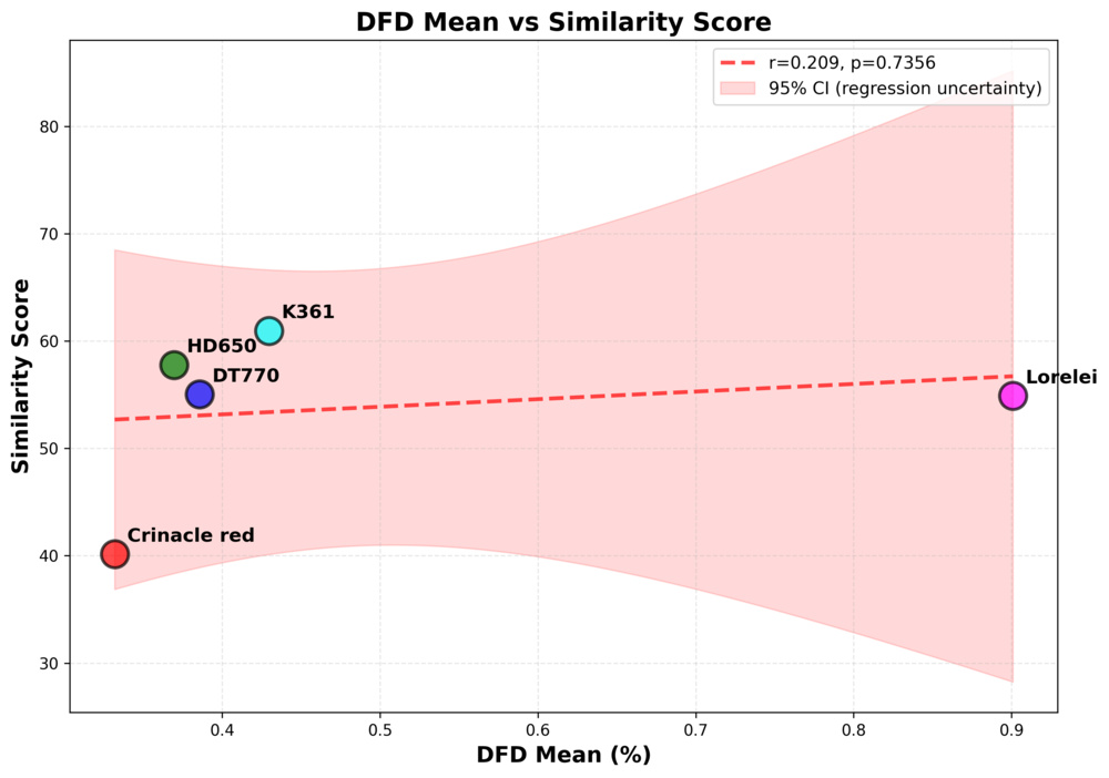 Scatter plots showing DFD correlation.