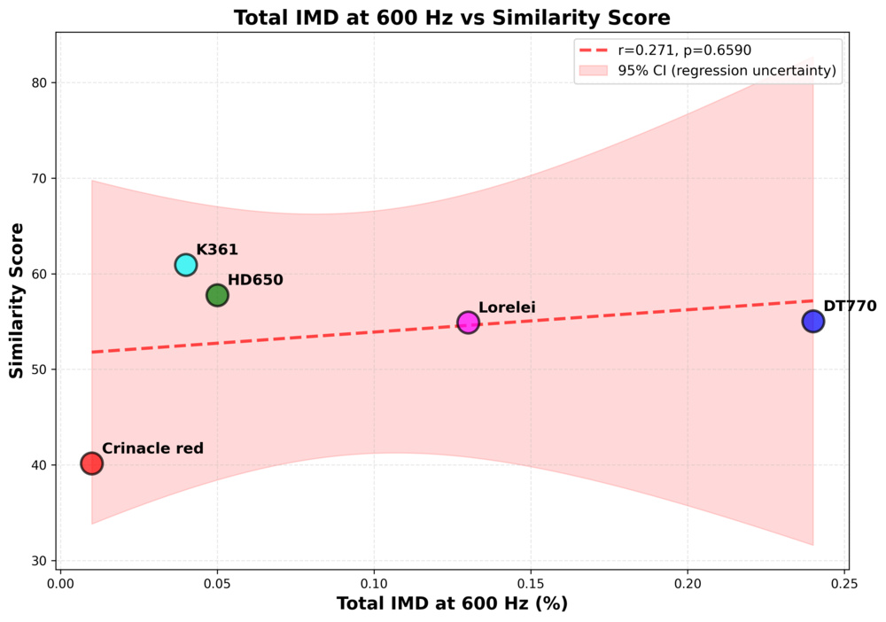 Scatter plots IMD Correlation vs. Similarity score.