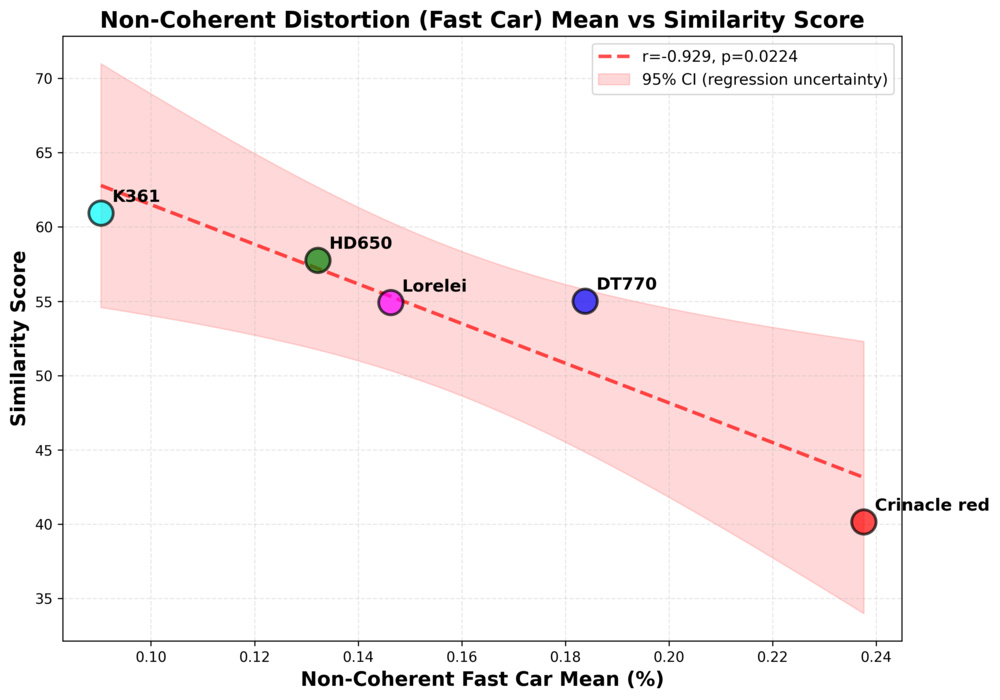 Scatter plots showing Non-Coherent Distortion (Fast Car) Mean vs. Similarity score.