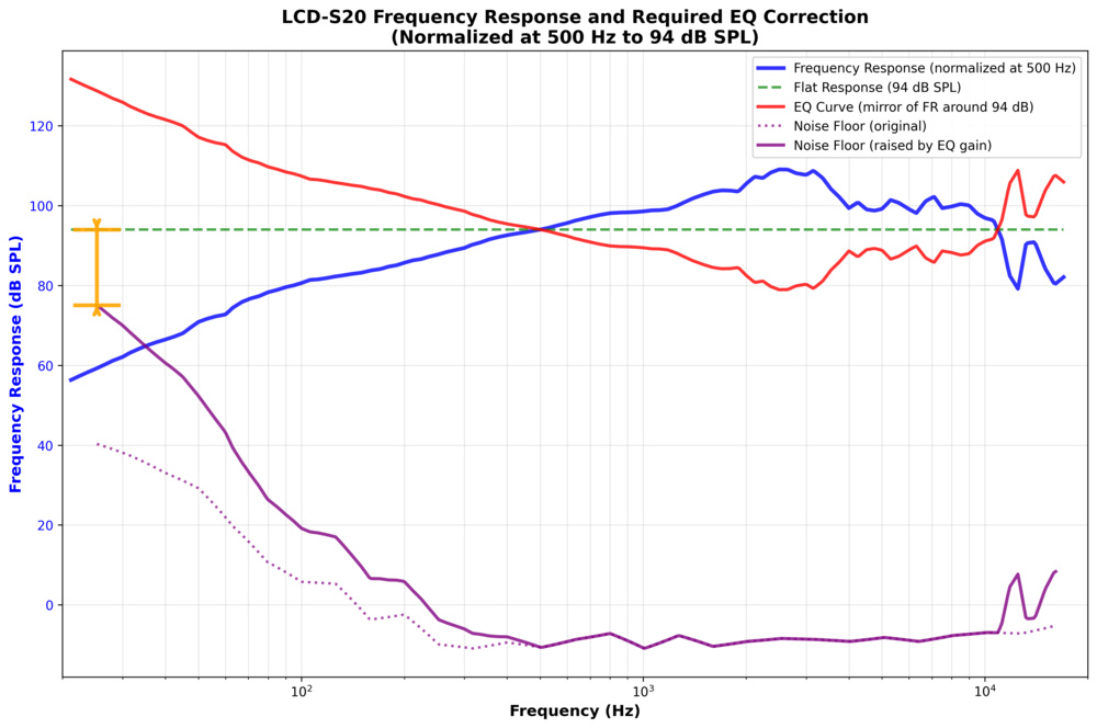 Graph showing effect of equalization on noise floor for the Audeze LCD-S20