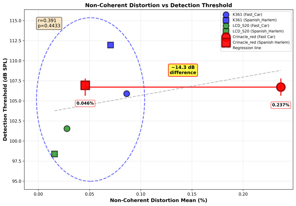 Scatter plots showing Non-Coherent Distortion comparison with the TRUTHEAR x Crinacle ZERO: RED