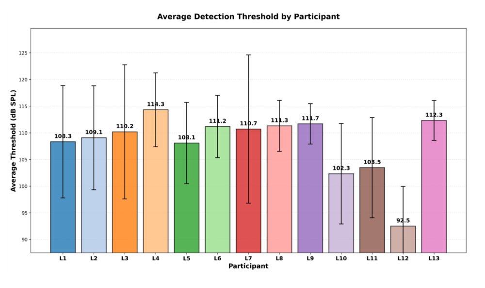 Bar chart Detection Threshold by Participant.