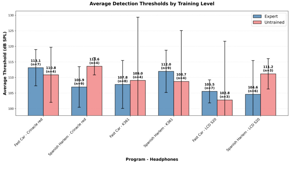 Bar chart showing Threshold by Training Level.
