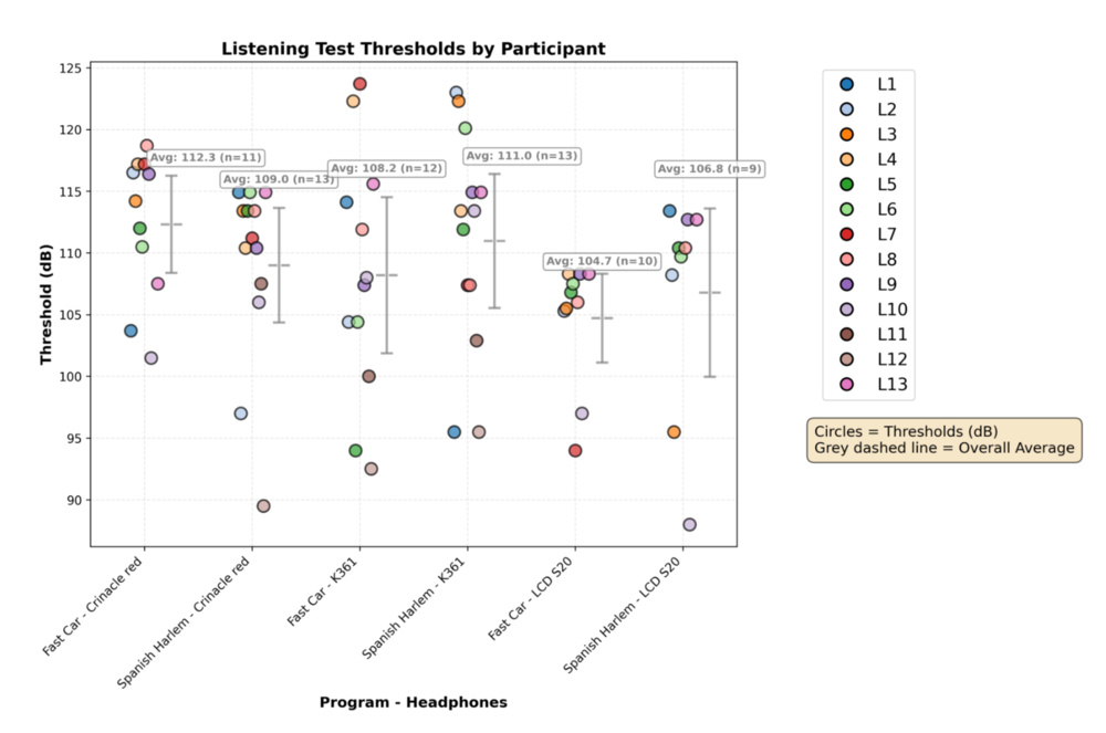 Threshold detection plot showing detection levels by headphone and stimulus.
