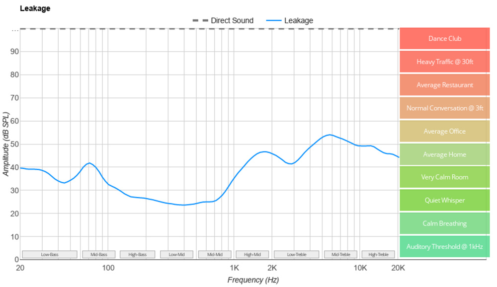 Leakage graph for the Samsung Galaxy Buds3.