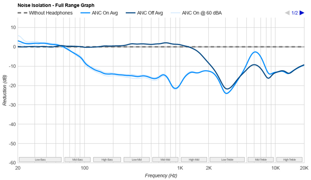 Noise isolation graph of the Samsung Galaxy Buds3.