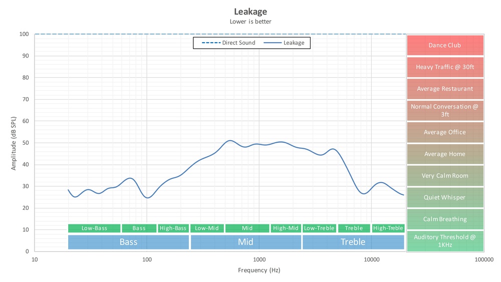 Leakage graph for the Audio-Technica ATH-M50x