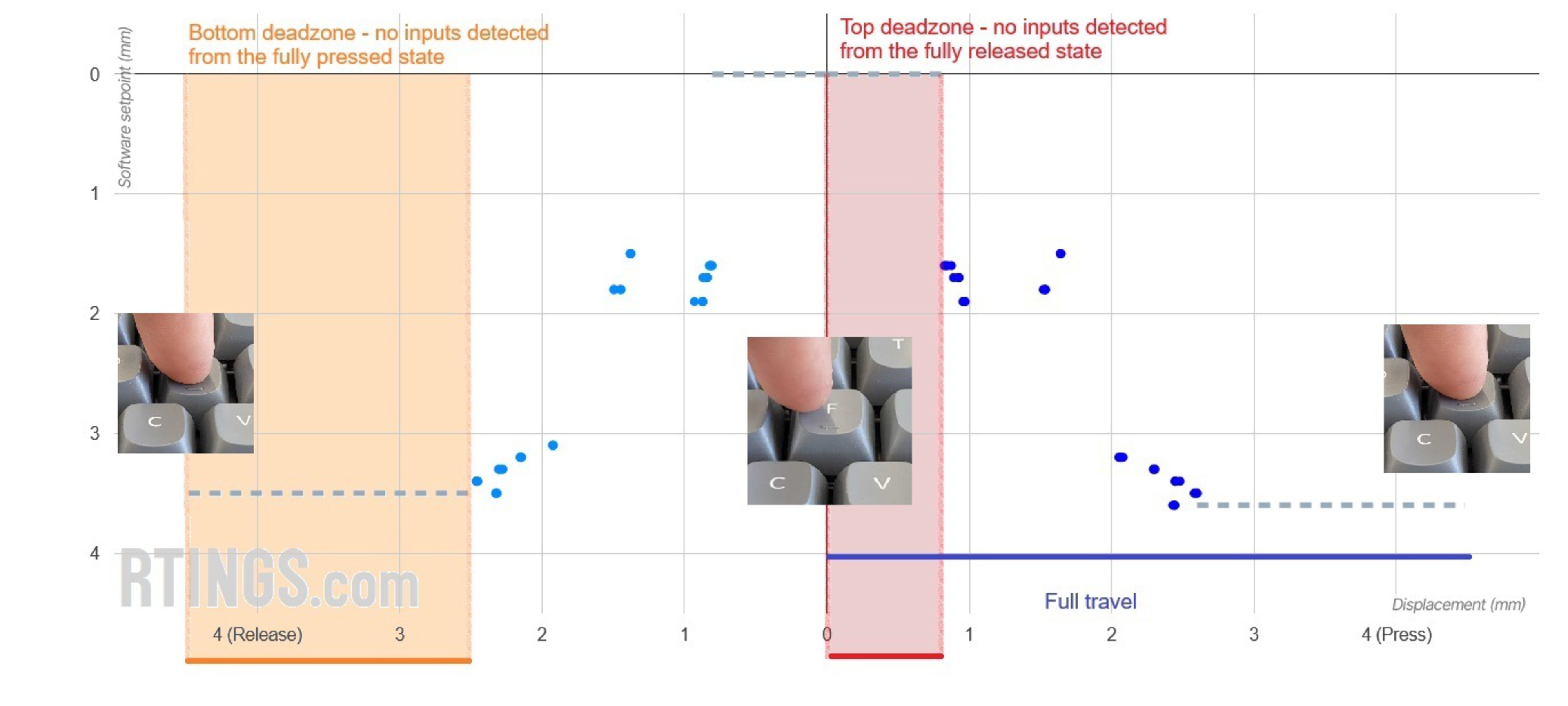 A graph shows actual displacement where different press and release events are recorded along the horizontal axis.