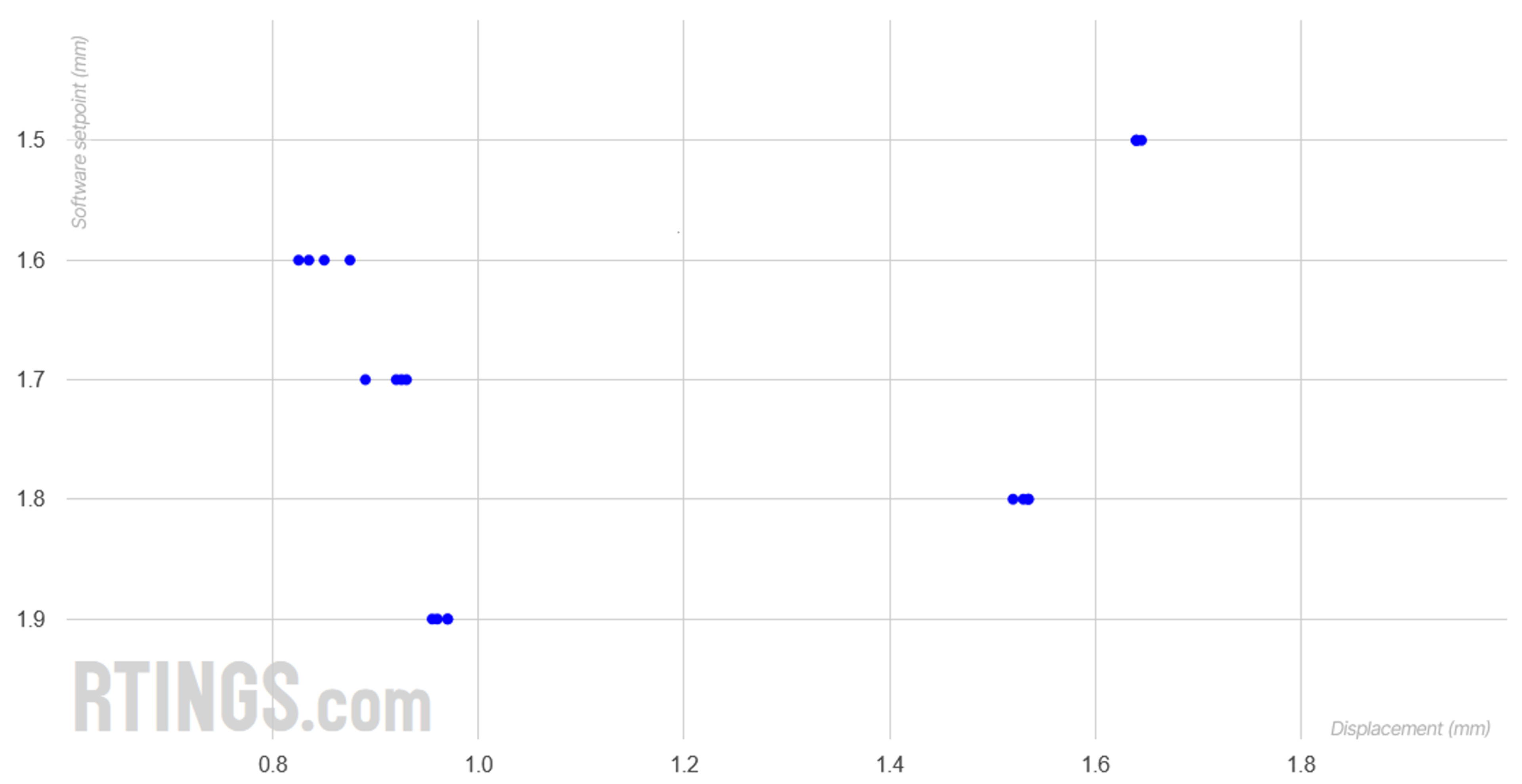 A graph shows that some keys on the Razer Huntsman V2 Analog have a larger actuation depth at similar settings.