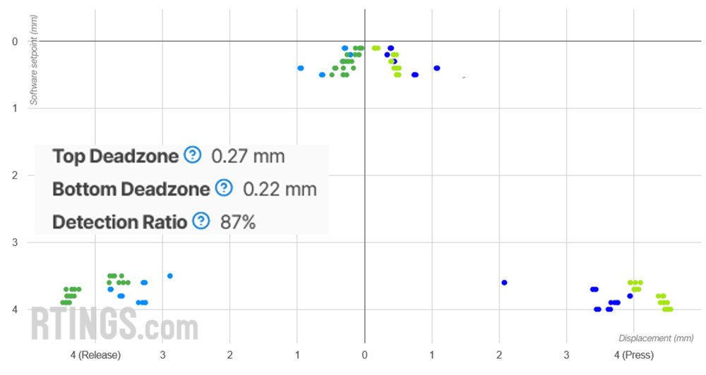 A graph that demonstrates testing with the Huntsman V3 Pro, testing both with its stock Analog Optical Gen-2 switches as well as Optical Gen-1 switches, showing measureably better performance with the newer switches Gen-2 switches.