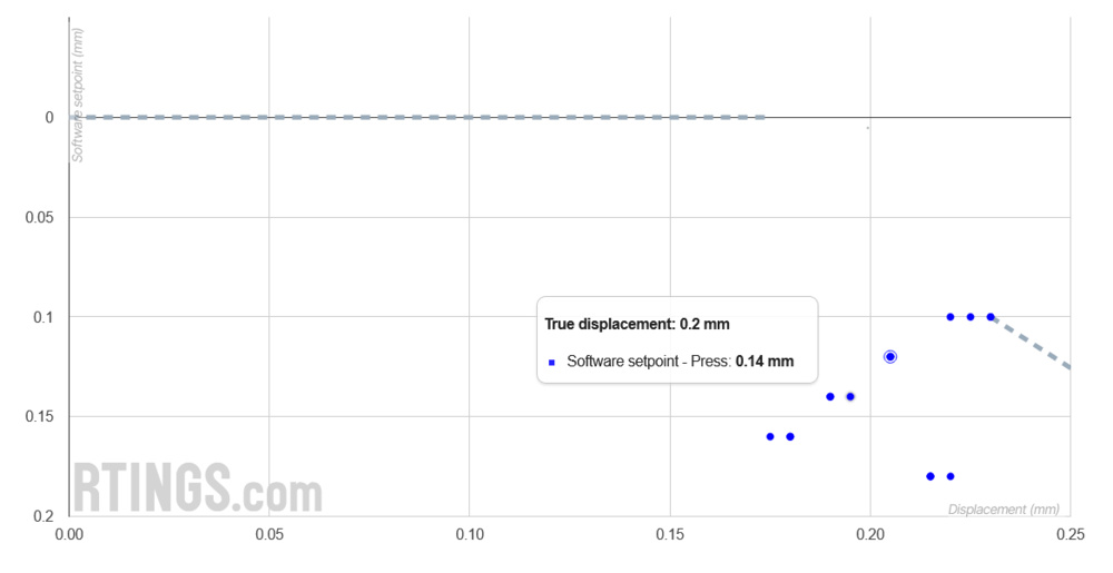 This graph shows results from the NuPhy Field75 HE, demonstrating that the true actuation points depend more on the key than the setpoints you designate in software.