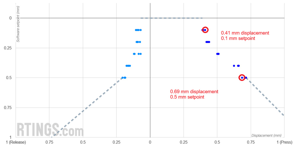 A graph shows the press and release setpoints for the Wooting 80HE, demonstrating between 0.19 mm and 0.31 mm margin of error.