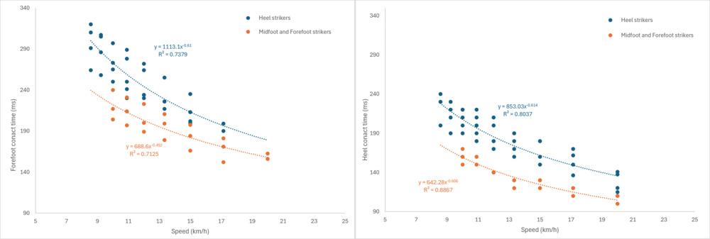 Graphs showing contact time as a function of speed in the forefoot and the heel areas.
