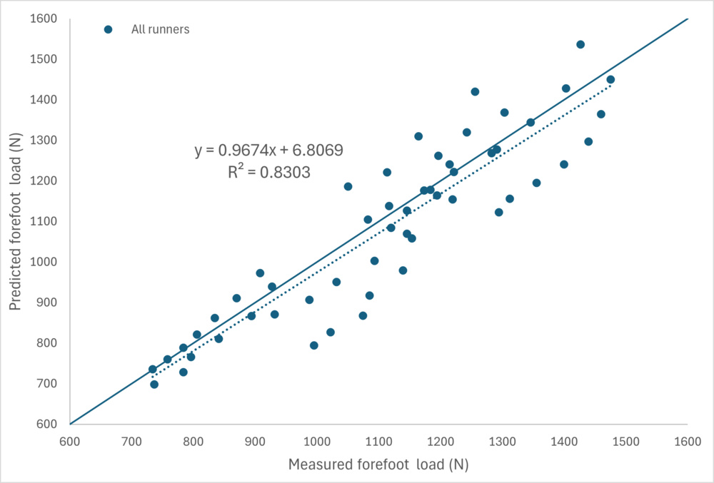 Scatter plot showing the linear relationship between predicted and measured forefoot load in the forefoot.