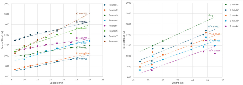 Graph showing the load as a function of speed in the forefoot for each runner on the left, and a graph showing the load in the forefoot as a function of weight for different paces on the right.