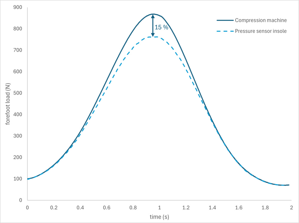 Graph highlighting the 15% offset between the forefoot load as a function of time recorded by the compression machine and the insoles.