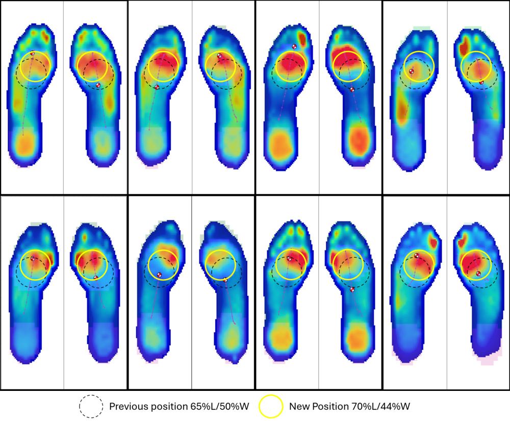 Image showing the pressure heat maps of the eight runners and location of the testing head on them.