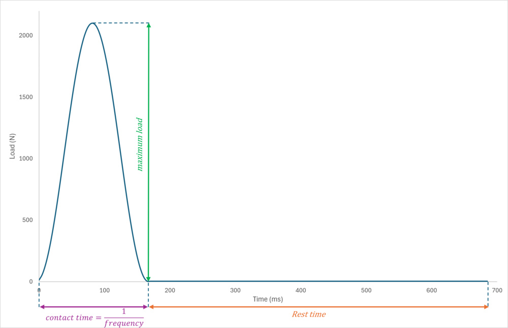 Graph representing load as a function of time for a haversine pattern, parameters like maximum load, contact time, and rest time are indicated.