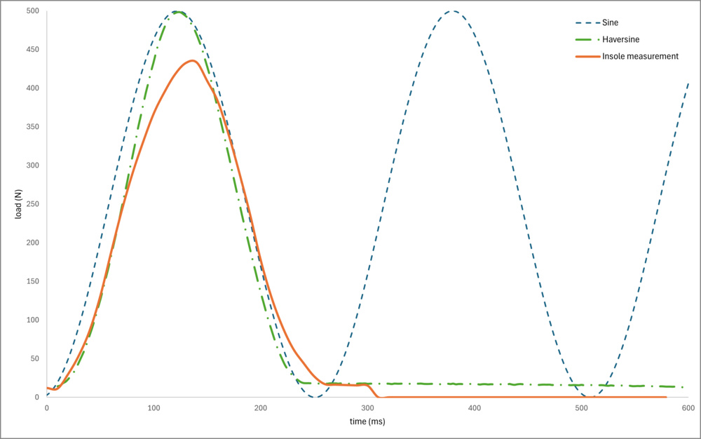Graphs of load as a function of time comparing examples of sine wave load profile, a haversine load profile, and a real load from insole testing.