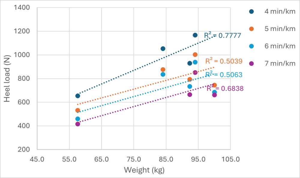 Heel load plotted as a function of weight for heel strikers only.