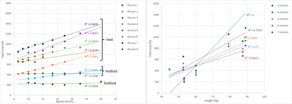 Graphs of heel load as a function of speed for each runner on the right, and heel load as a function of weight at different paces on the left.