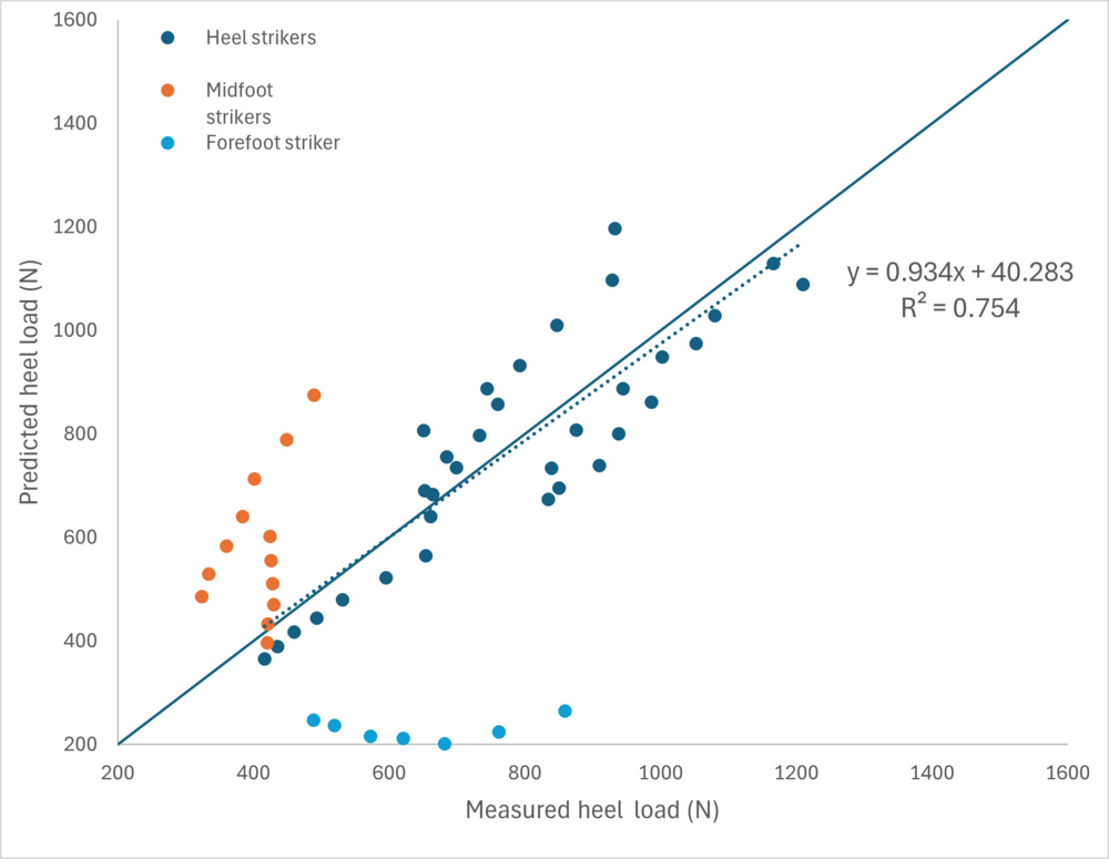 Scatter plot showing the linear relationship between predicted and measured load in the heel.