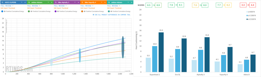 Graphs comparing cushioning of the ASICS SUPERBLAST  2, adidas Adizero Evo SL, Nike Alphafly 3, Nike Vaporfly 4, and adidas Adizero Adios 9 in the forefoot.