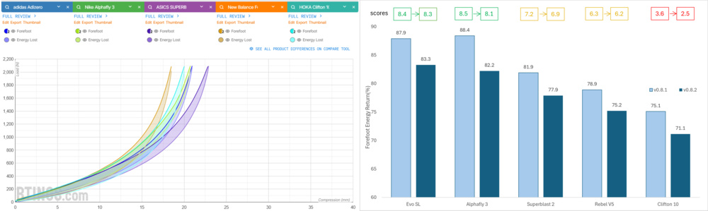 Graphs comparing energy return values and scores of the adidas Adizero Evo SL, Nike Alphafly 3, ASICS SUPERBLAST 2, New Balance Rebel v5, and HOKA Clifton 10 with the previous (v0.8.1) and new compression test (v0.8.2) in the forefoot.