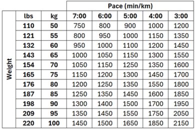 Table indicating forefoot load in Newtons predicted as a function of weight and pace.