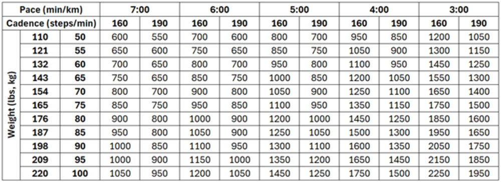 Table indicating heel load in Newtons predicted as a function of weight, pace, and cadence.